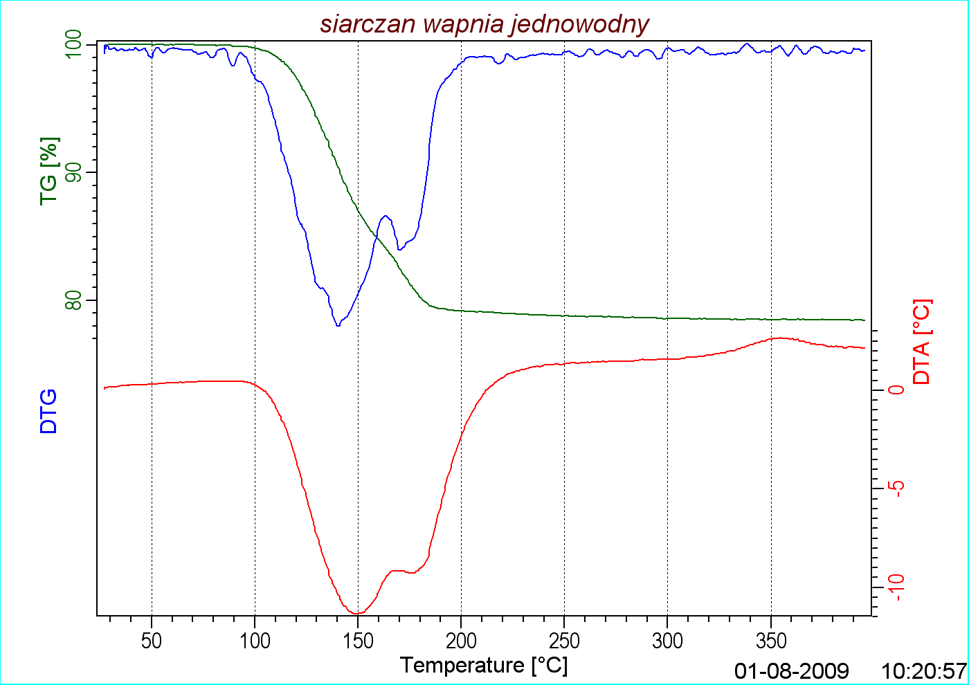 Wynik analizy zebrany programem Derywat do obsugi derywatografu MOM Q-1500 D ( Paulik-Paulik-Erdey )