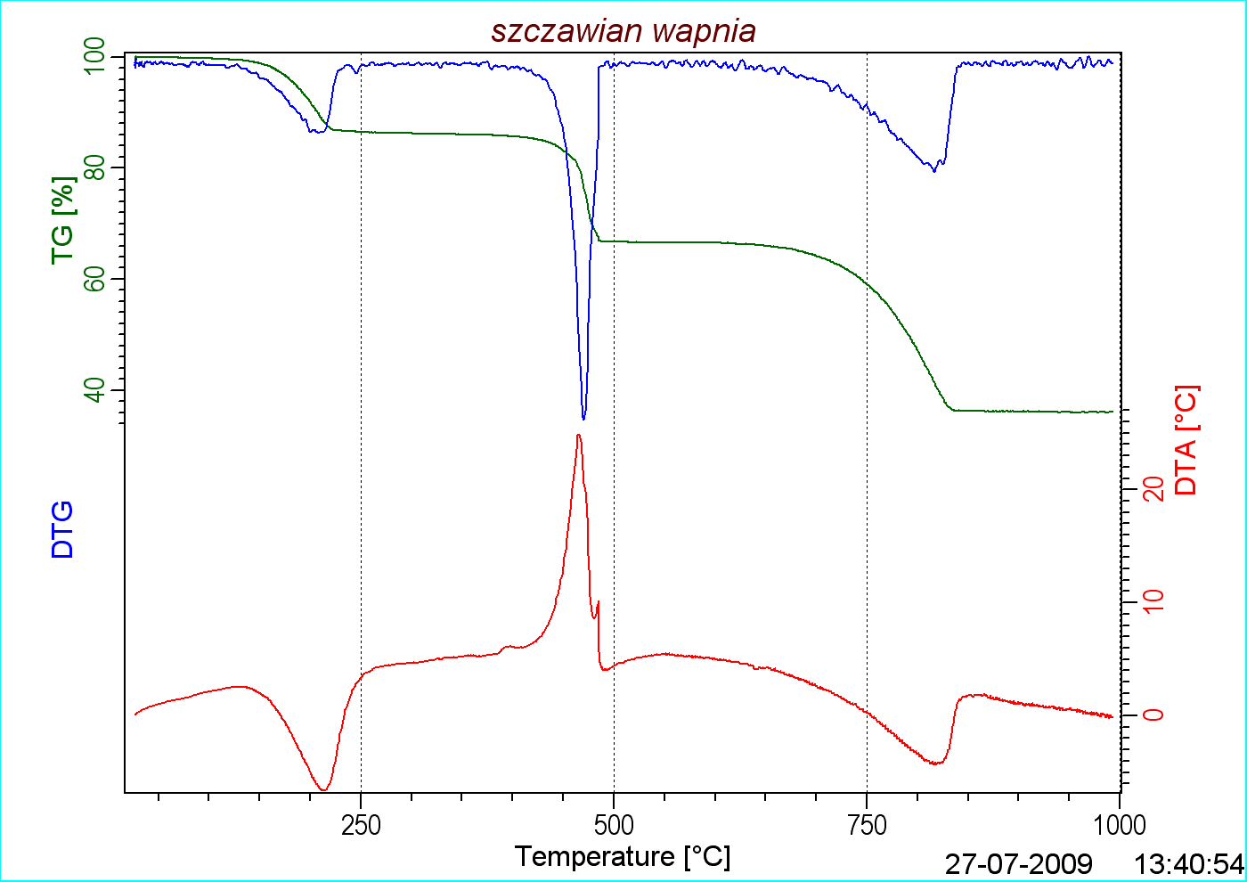 Wynik analizy zebrany programem Derywat do obsugi derywatografu MOM Q-1500 D ( Paulik-Paulik-Erdey )